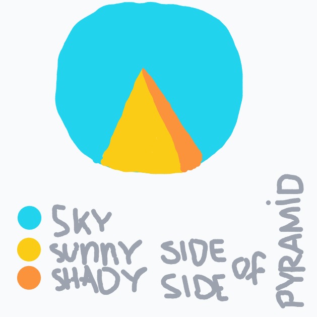 A bright blue sky circle frames a yellow pyramid with an orange side, illustrating the sunny and shady sides of a pyramid.